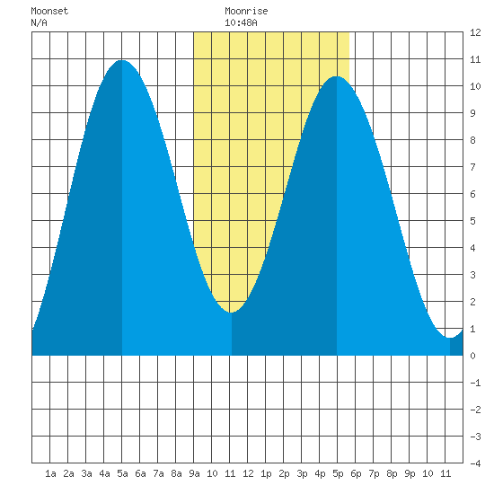 Tonki Bay tide chart for Saturday, February 5, 2022