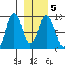 Tonki Bay tide chart for Saturday, February 5, 2022