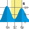 Tonki Bay tide chart for Sunday, February 6, 2022