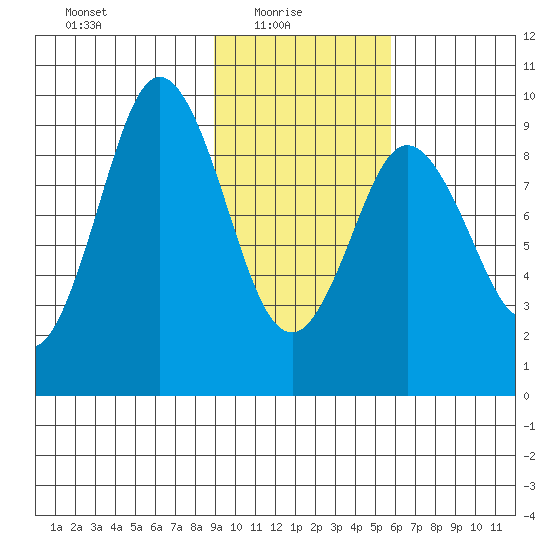 Tonki Bay tide chart for Monday, February 7, 2022