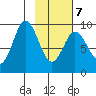 Tonki Bay tide chart for Monday, February 7, 2022