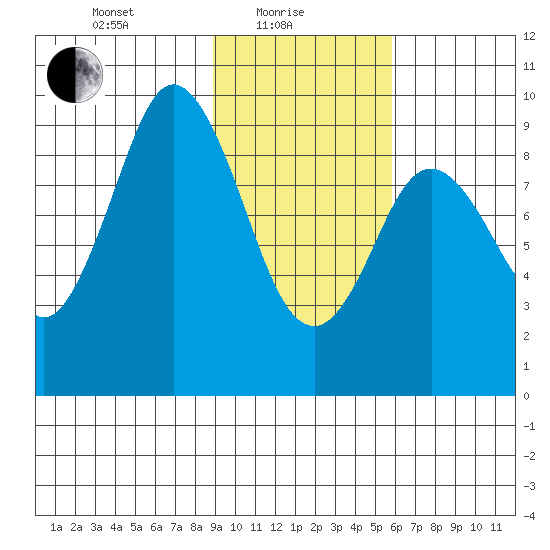 Tonki Bay tide chart for Tuesday, February 8, 2022
