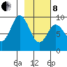 Tonki Bay tide chart for Tuesday, February 8, 2022