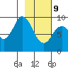 Tonki Bay tide chart for Wednesday, February 9, 2022