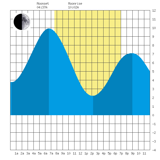 Tonki Bay tide chart for Thursday, March 10, 2022
