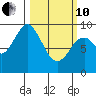 Tonki Bay tide chart for Thursday, March 10, 2022