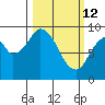 Tonki Bay tide chart for Saturday, March 12, 2022
