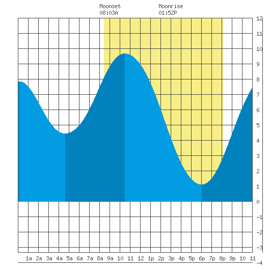 Tonki Bay tide chart for Sunday, March 13, 2022