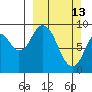 Tonki Bay tide chart for Sunday, March 13, 2022
