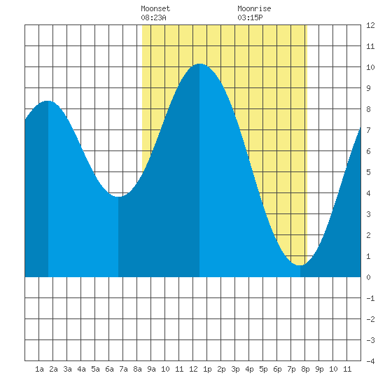 Tonki Bay tide chart for Monday, March 14, 2022