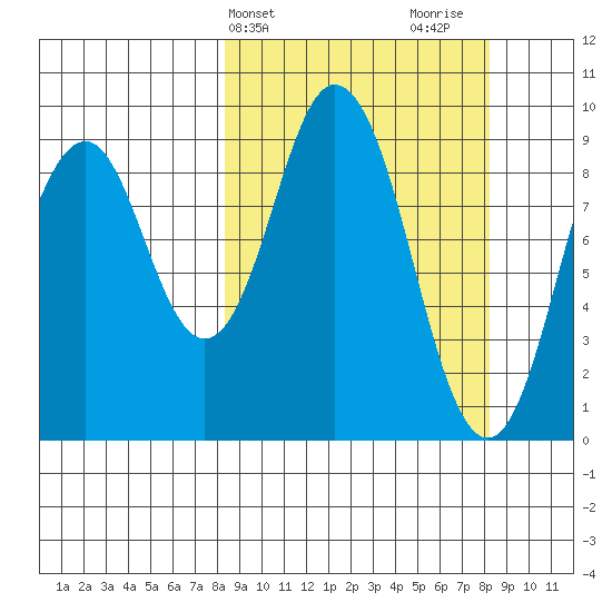 Tonki Bay tide chart for Tuesday, March 15, 2022