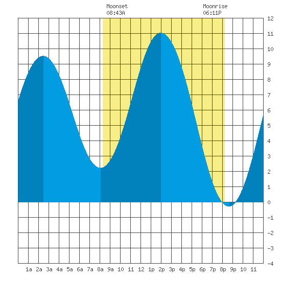 Tonki Bay tide chart for Wednesday, March 16, 2022