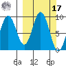 Tonki Bay tide chart for Thursday, March 17, 2022