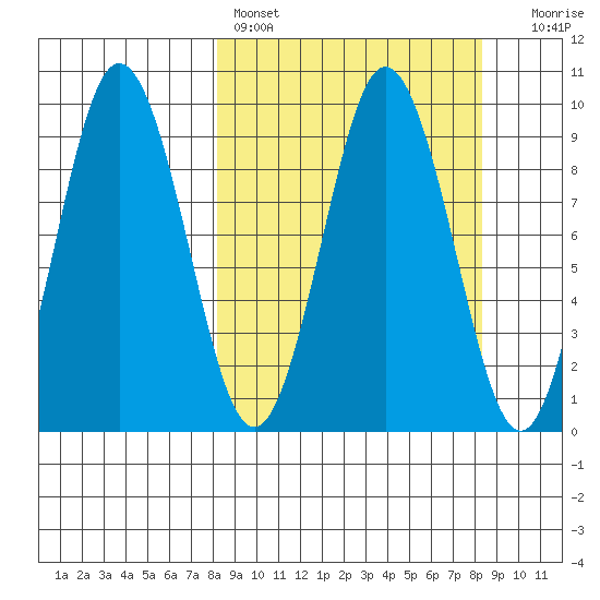 Tonki Bay tide chart for Saturday, March 19, 2022