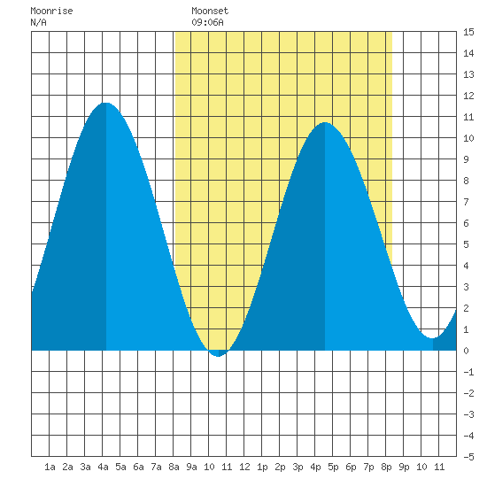 Tonki Bay tide chart for Sunday, March 20, 2022