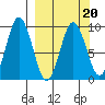 Tonki Bay tide chart for Sunday, March 20, 2022