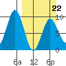 Tonki Bay tide chart for Tuesday, March 22, 2022