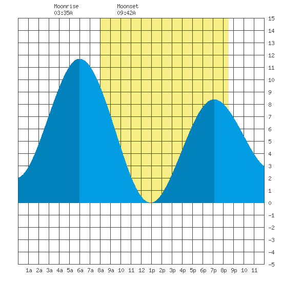 Tonki Bay tide chart for Wednesday, March 23, 2022