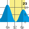 Tonki Bay tide chart for Wednesday, March 23, 2022