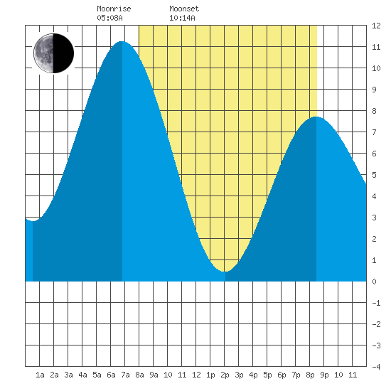 Tonki Bay tide chart for Thursday, March 24, 2022