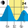 Tonki Bay tide chart for Thursday, March 24, 2022