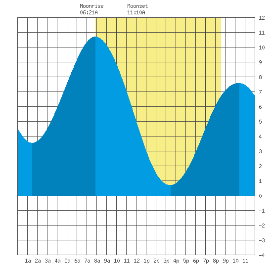 Tonki Bay tide chart for Friday, March 25, 2022