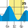 Tonki Bay tide chart for Friday, March 25, 2022