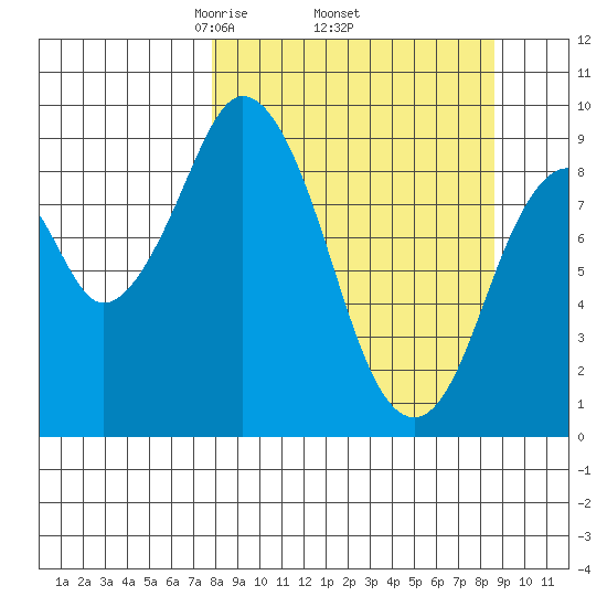 Tonki Bay tide chart for Saturday, March 26, 2022