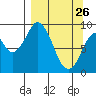 Tonki Bay tide chart for Saturday, March 26, 2022