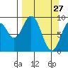 Tonki Bay tide chart for Sunday, March 27, 2022