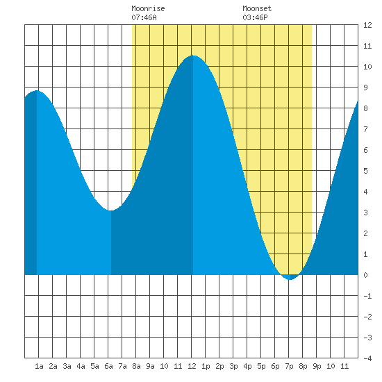 Tonki Bay tide chart for Monday, March 28, 2022