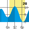Tonki Bay tide chart for Monday, March 28, 2022