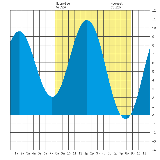 Tonki Bay tide chart for Tuesday, March 29, 2022