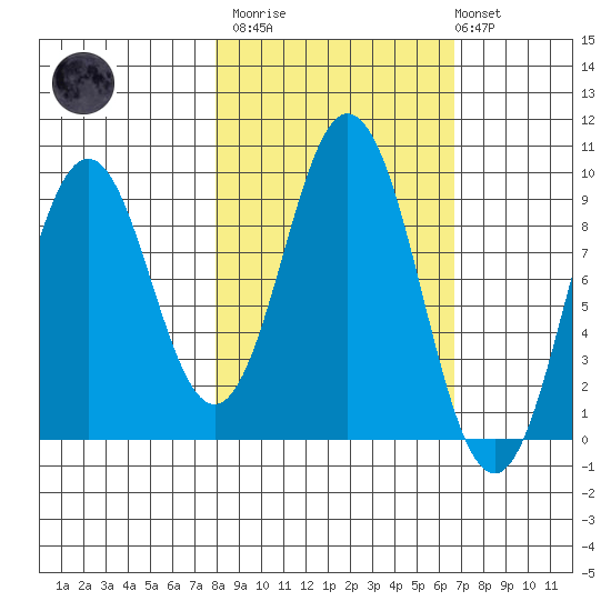 Tonki Bay tide chart for Wednesday, March 2, 2022