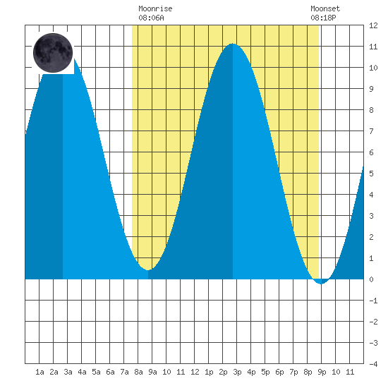 Tonki Bay tide chart for Thursday, March 31, 2022