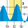 Tonki Bay tide chart for Thursday, March 3, 2022