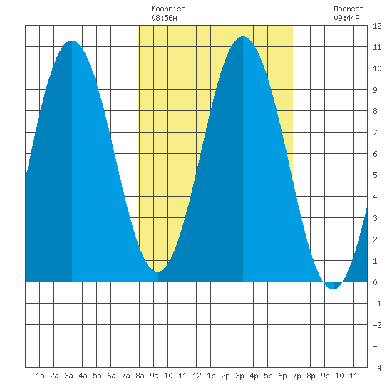 Tonki Bay tide chart for Friday, March 4, 2022