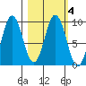 Tonki Bay tide chart for Friday, March 4, 2022