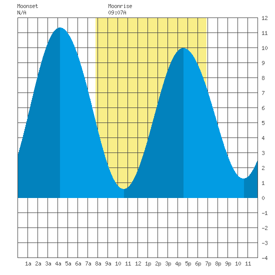 Tonki Bay tide chart for Sunday, March 6, 2022