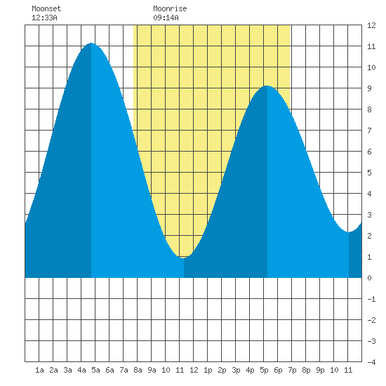 Tonki Bay tide chart for Monday, March 7, 2022