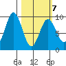 Tonki Bay tide chart for Monday, March 7, 2022