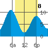 Tonki Bay tide chart for Tuesday, March 8, 2022