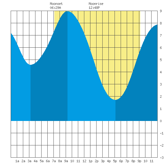 Tonki Bay tide chart for Sunday, April 10, 2022