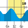 Tonki Bay tide chart for Sunday, April 10, 2022