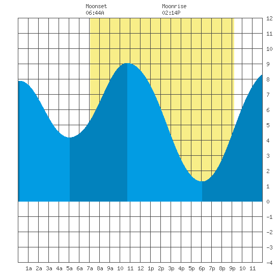 Tonki Bay tide chart for Monday, April 11, 2022