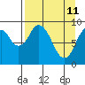 Tonki Bay tide chart for Monday, April 11, 2022
