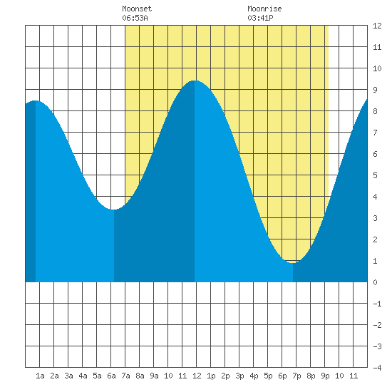 Tonki Bay tide chart for Tuesday, April 12, 2022