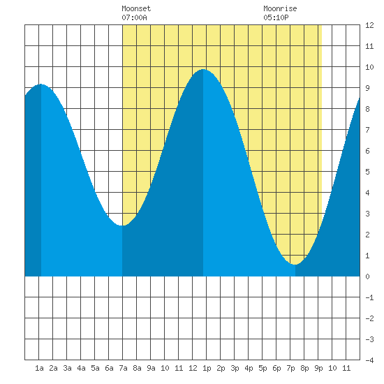 Tonki Bay tide chart for Wednesday, April 13, 2022