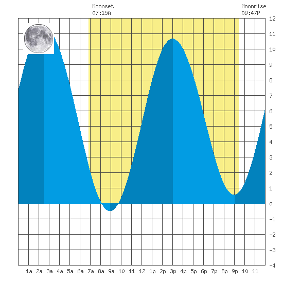 Tonki Bay tide chart for Saturday, April 16, 2022