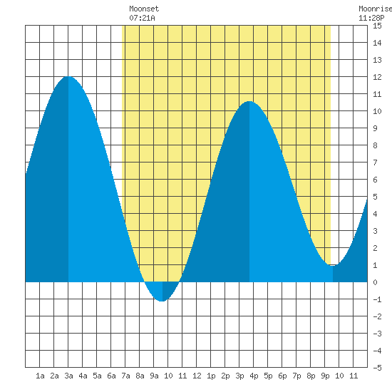 Tonki Bay tide chart for Sunday, April 17, 2022